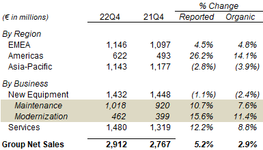 Kone Net Sales By Region & Business (Q4 2022 vs. Prior Year)