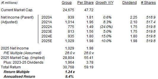 Kone Illustrative Return Forecasts