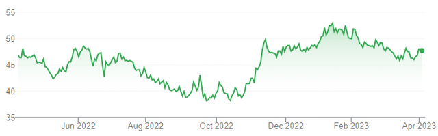 Kone Share Price (Last 1 Year)