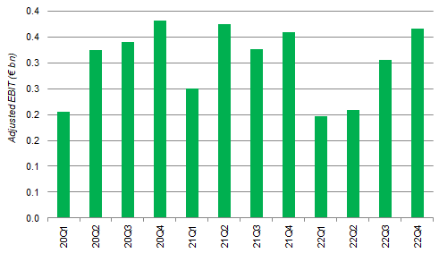 Kone Adjusted EBIT by Quarter (2020-22)