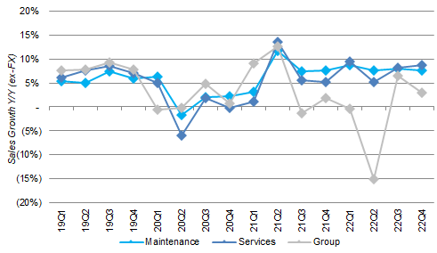 Kone Sales Growth By Quarter (ex. Currency) (Since 2019)