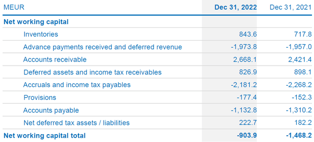 Kone Working Capital (2022 vs. Prior Year)