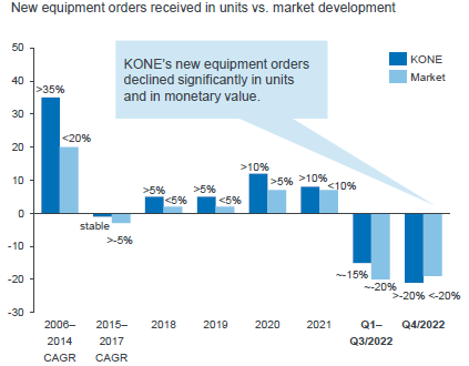 China New Equipment Sales Growth - Kone vs. Market (Since 2006)