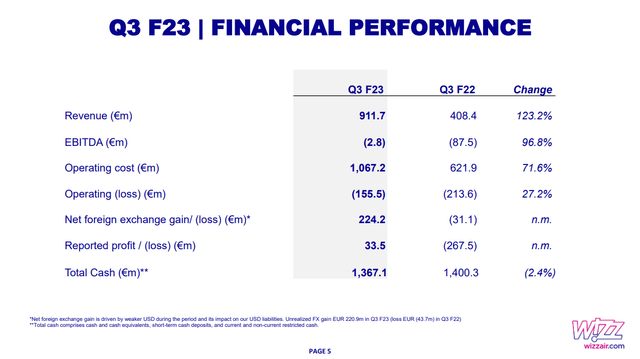 This slide shows the Q3 2023 financial results for Wizz Air.