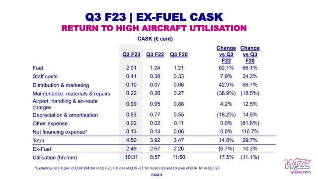 This slide shows the CASK for Wizz Air.