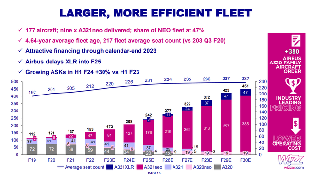 This slide shows the Wizz Air fleet plan.