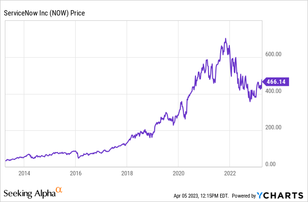 ServiceNow: Expect A Cut To Guidance - Moving To The Sidelines (NYSE ...