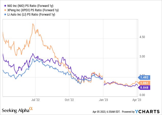 Nio Valuation