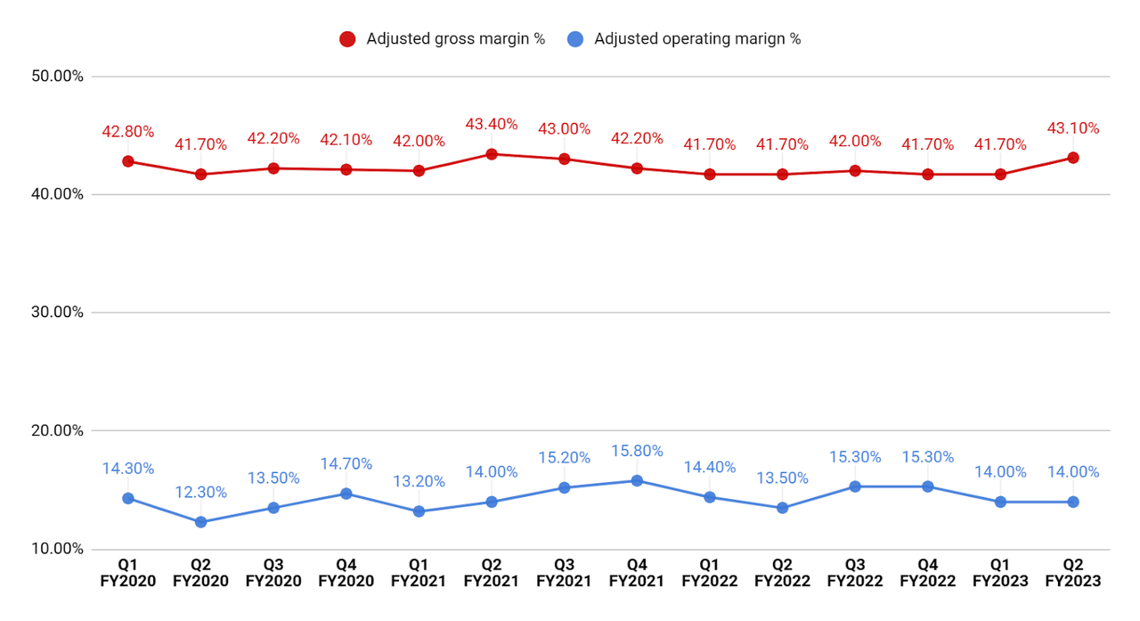 AYI Adjusted Gross and Operating Margins