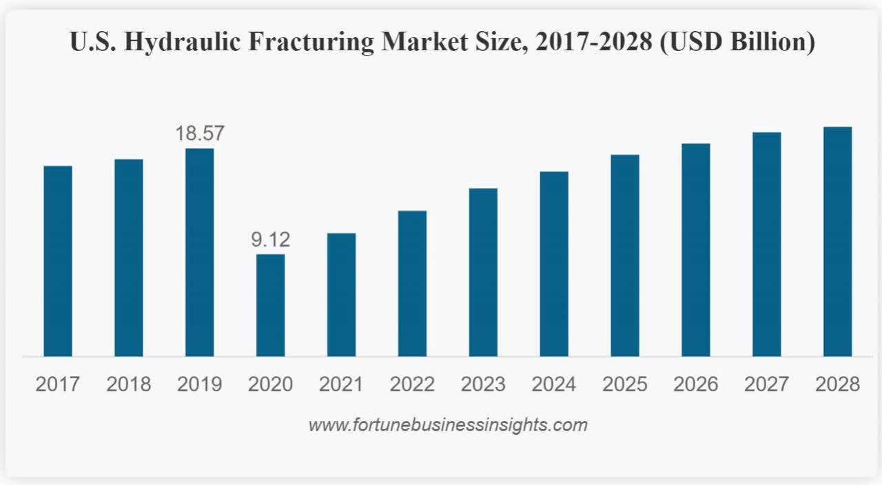 U.S. Hydraulic Fracturing Market