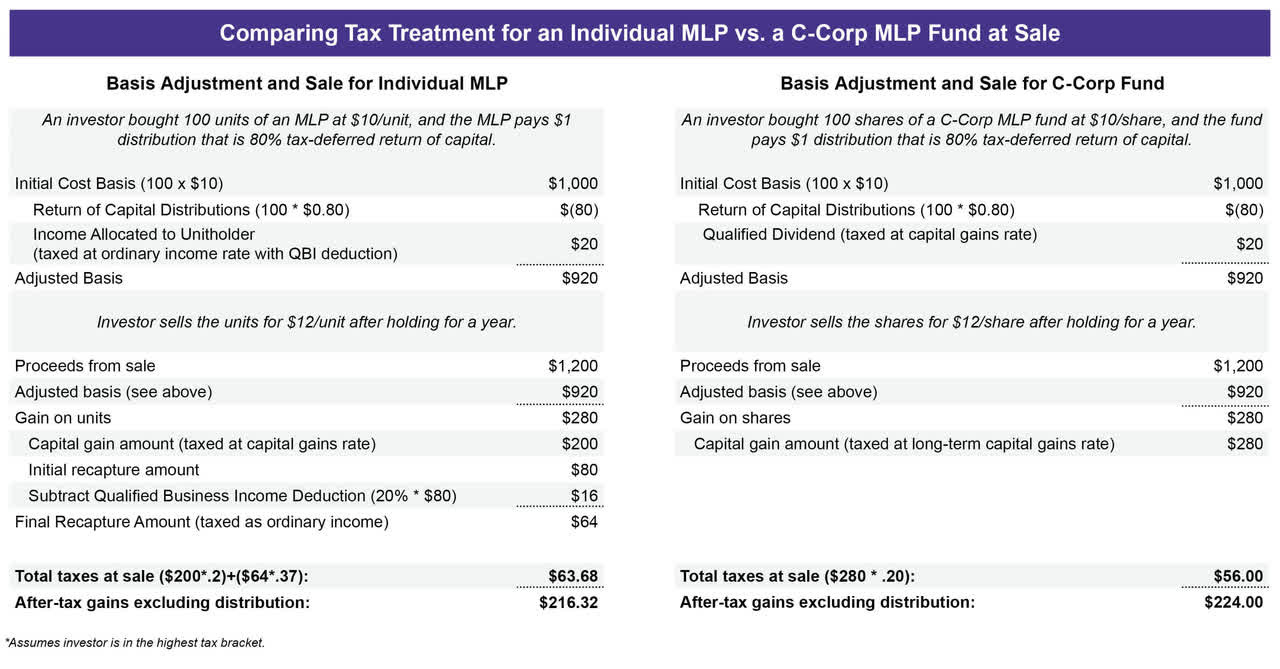 Tax treatment for MLPs vs. MLP funds