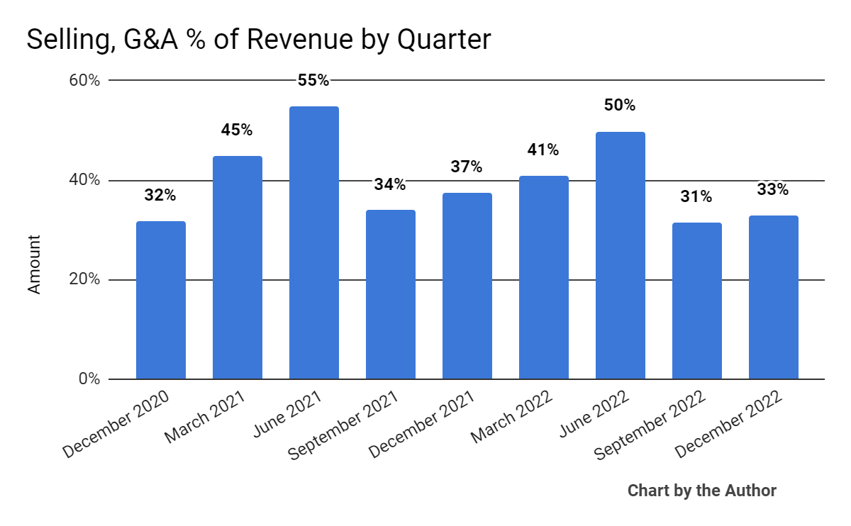Selling, G&A % Of Revenue History