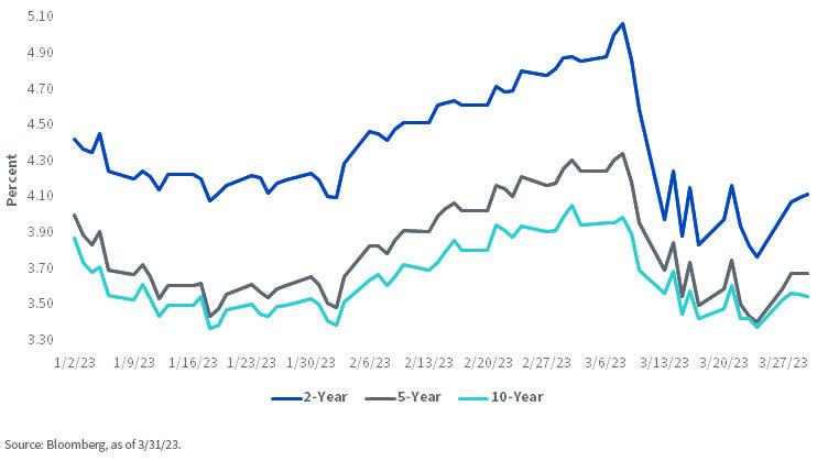 A Month At Six Flags For Treasuries