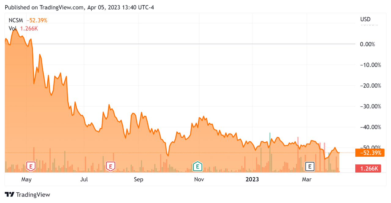 52-Week Stock Price Chart