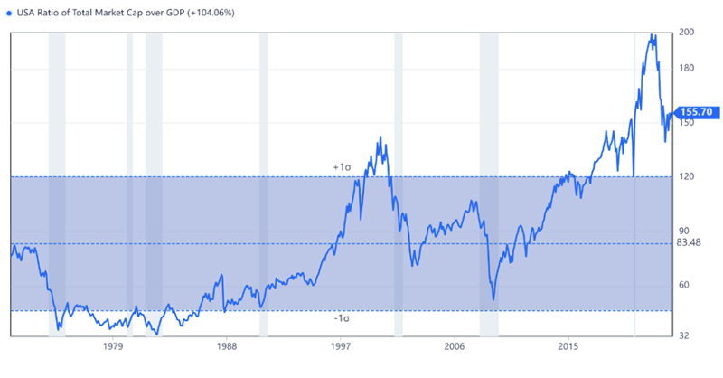 A more comprehensive version of the P/E ratio of the S&P 500 index is to compare the market value of all publicly traded stocks against the country's economic output as measured by gross domestic product (<a href='https://seekingalpha.com/symbol/GDP' title='Goodrich Petroleum Corporation'>GDP</a>)