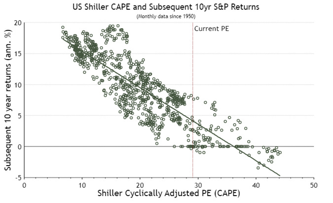 chart illustrates the correlation between starting valuations and subsequent ten year stock market returns since 1950 using the S&P500 Shiller PE.