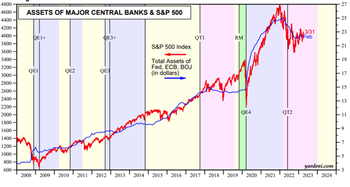 Correlation is not causation repeat the statisticians… But when central banks increase the size of the balance sheets, the market moves higher.