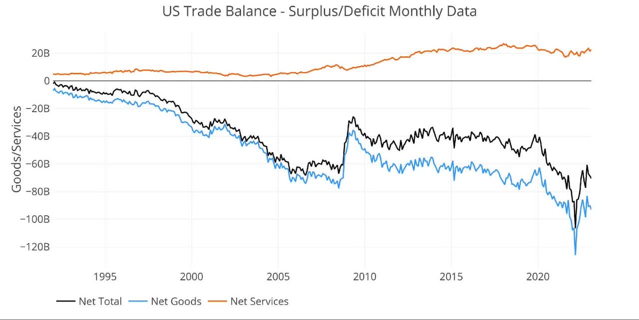 Figure 3 Historical Net Trade Balance