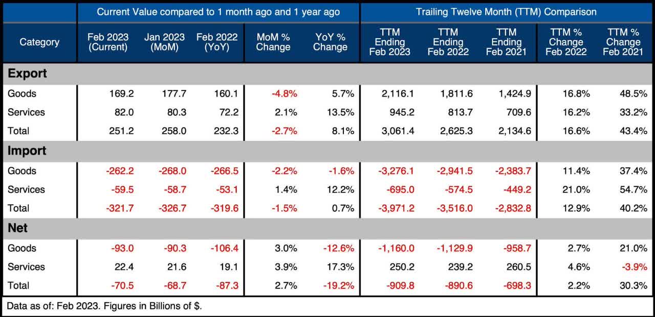 Figure 2 Trade Balance Detail