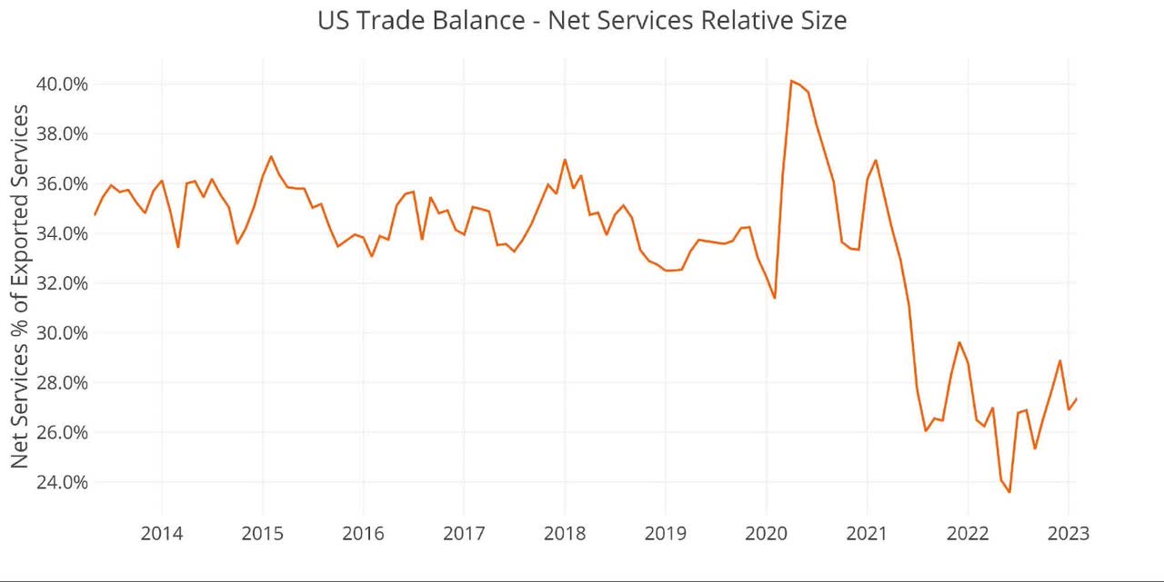 Figure 4 Historical Services Surplus