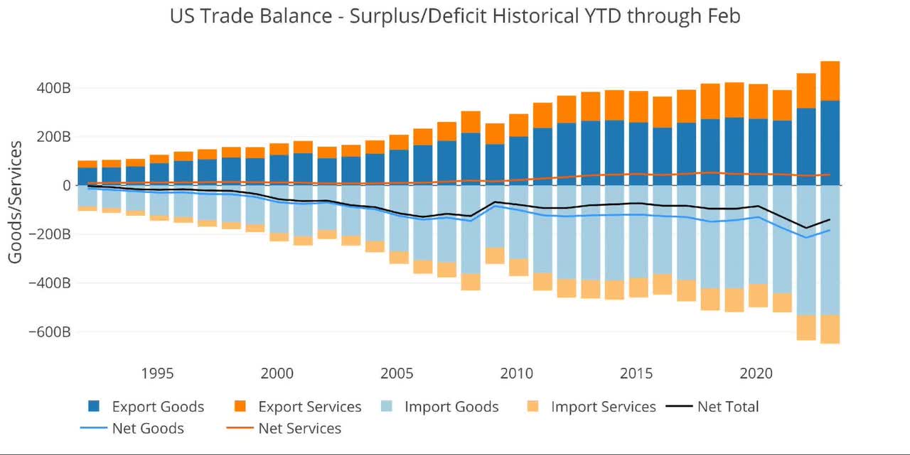 Figure 7 Year to Date