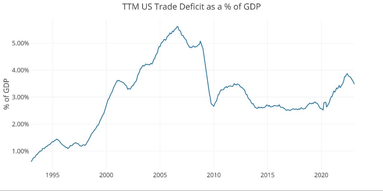 Figure 6 TTM vs GDP