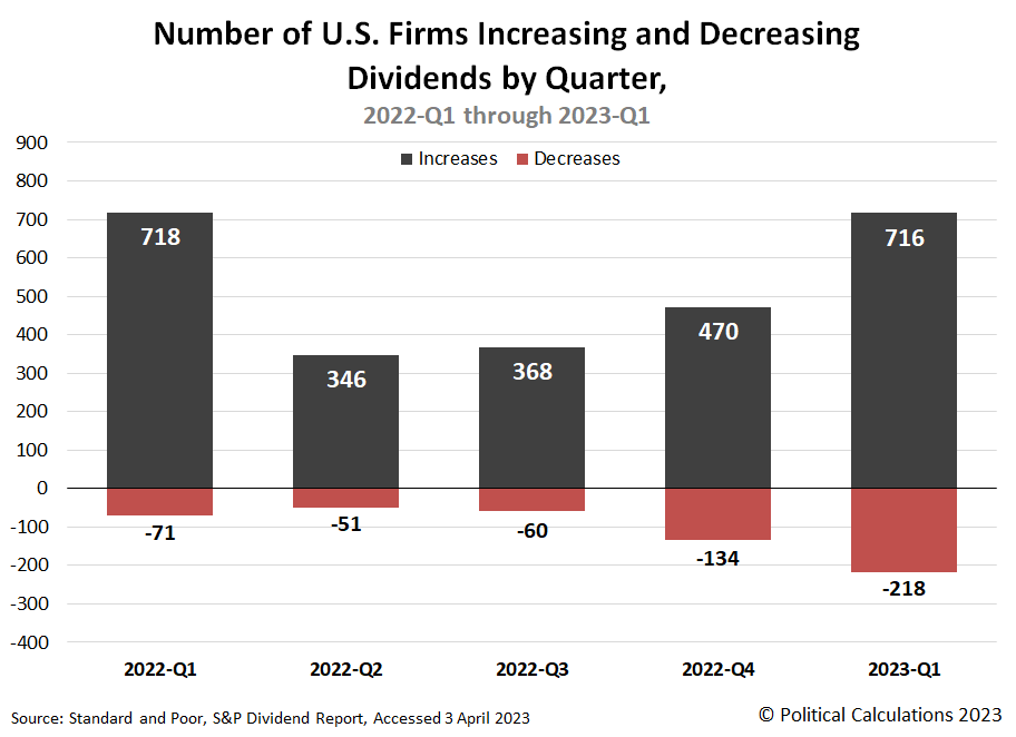 Number of U.S. Firms Increasing and Decreasing Dividends by Quarter