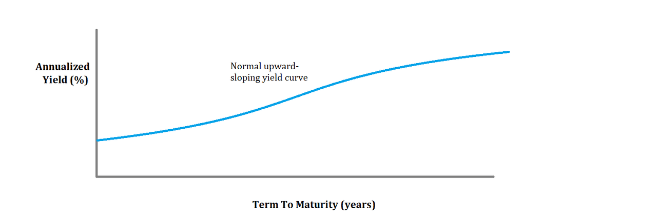 Inverted Yield Curve: Definition, History & Impact | Seeking Alpha