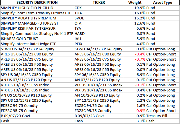 Simplify Macro Strategy ETF