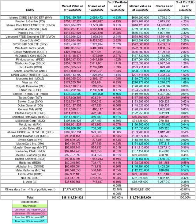 Ray Dalio - Bridgewater Associates' Q4 2022 13F Report Q/Q Comparison