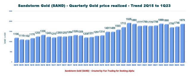 Sandstorm Gold - Gold price realized
