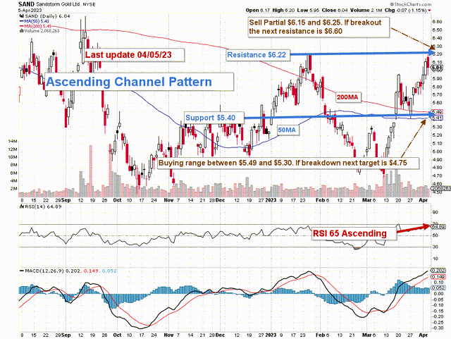 SAND stock technical Analysis