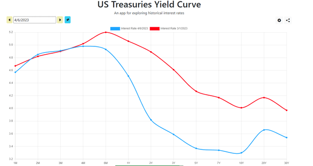 Bond yields dropping
