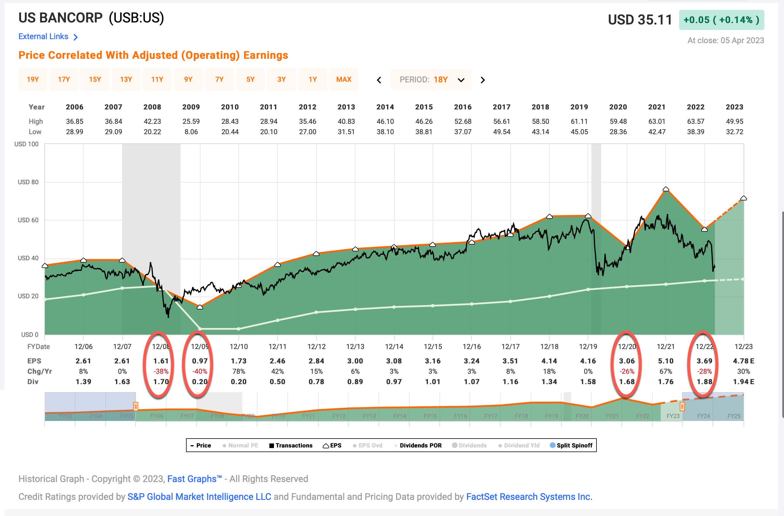 U.S. Bancorp Stock: Why I'm Lowering My Buy Price (NYSE:USB) | Seeking ...