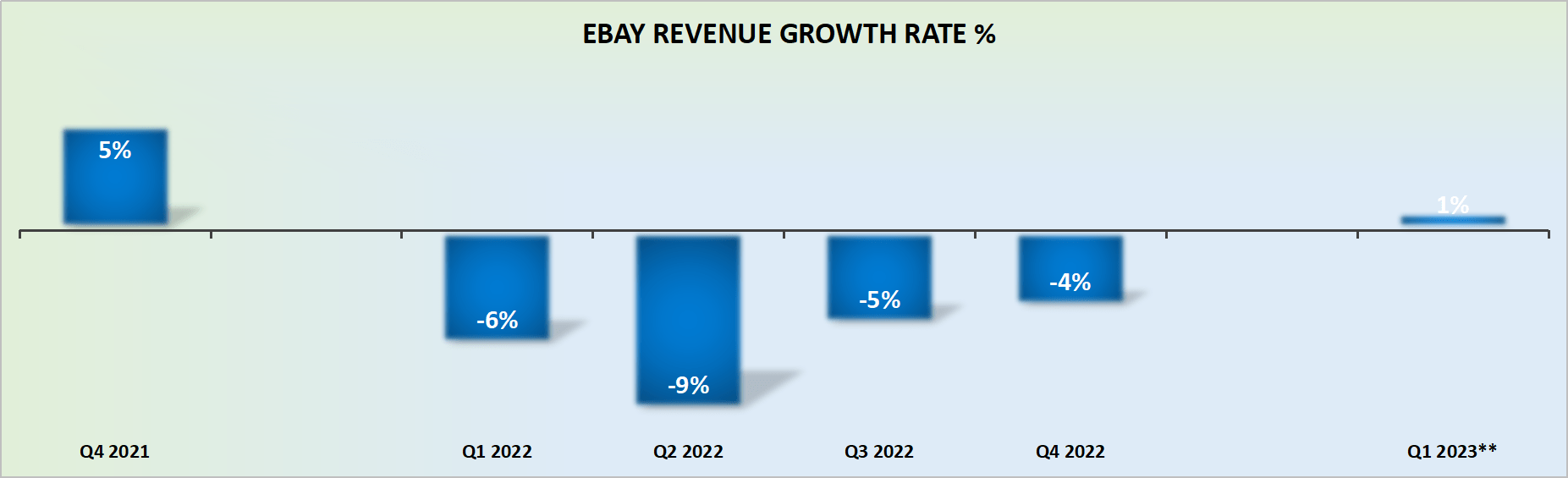 eBay Yes, It's Cheap, But Cheap Can Get Cheaper (NASDAQEBAY