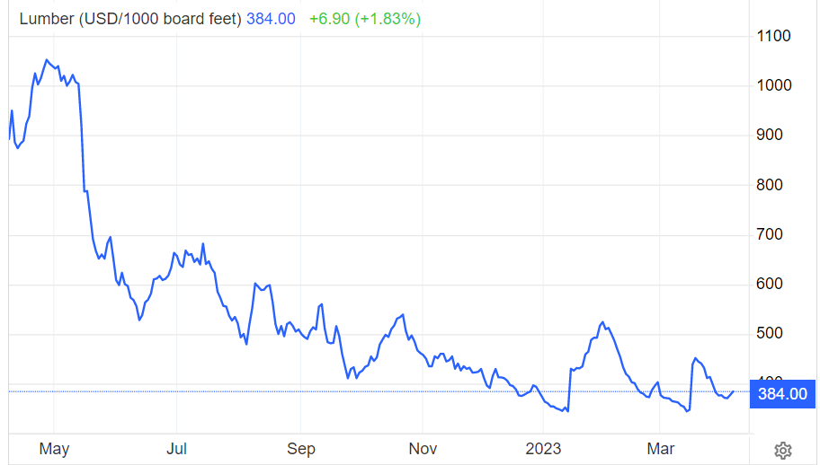 Builders FirstSource: Up And To The Right (NYSE:BLDR) | Seeking Alpha