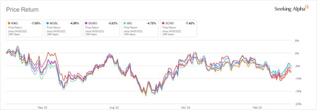 KNG vs. Competitors, last 12 months