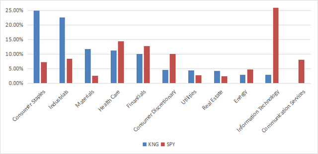 Sector breakdown