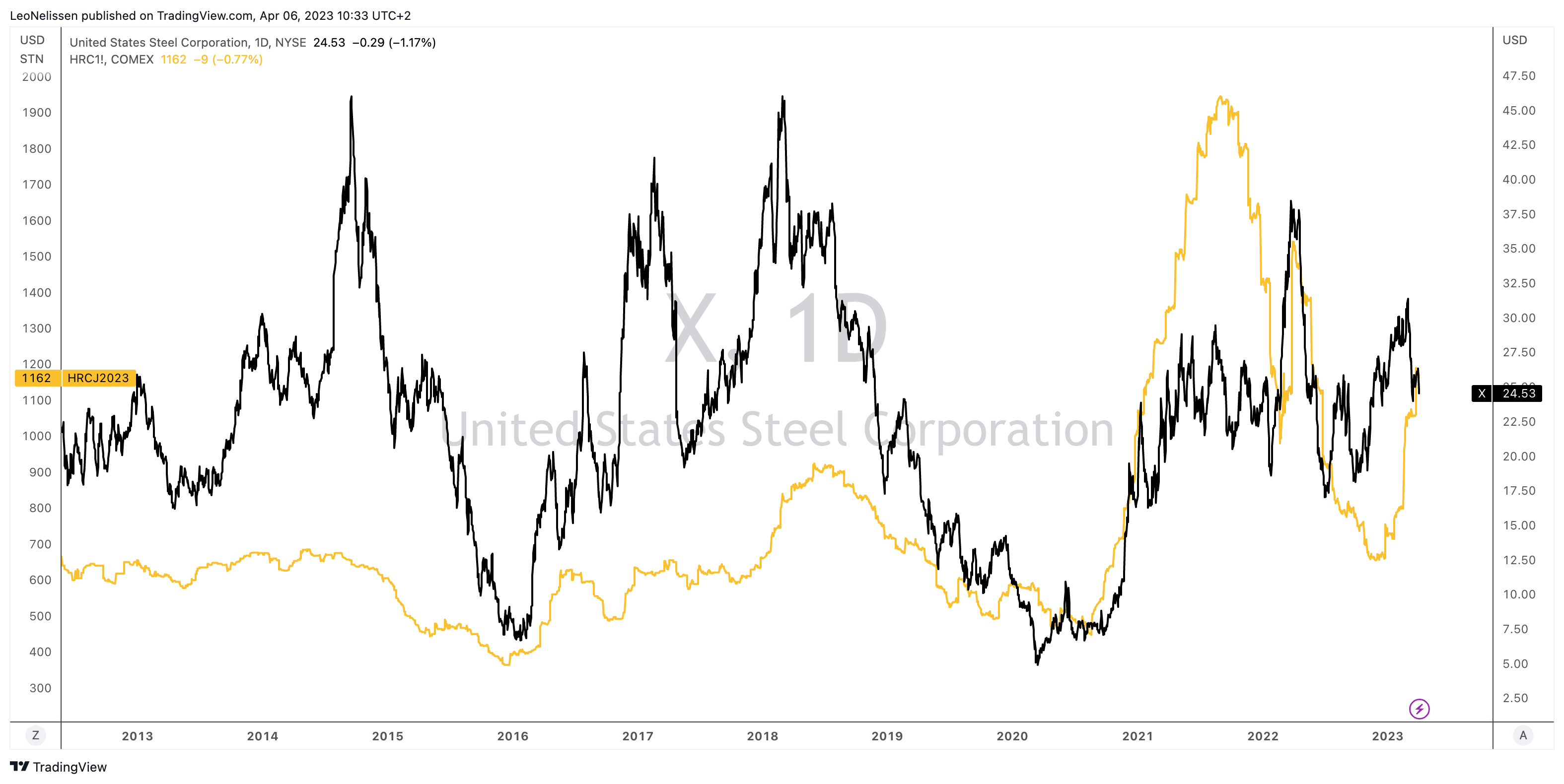 Steel Strong Assessing The Risk/Reward Of United States Steel (NYSEX