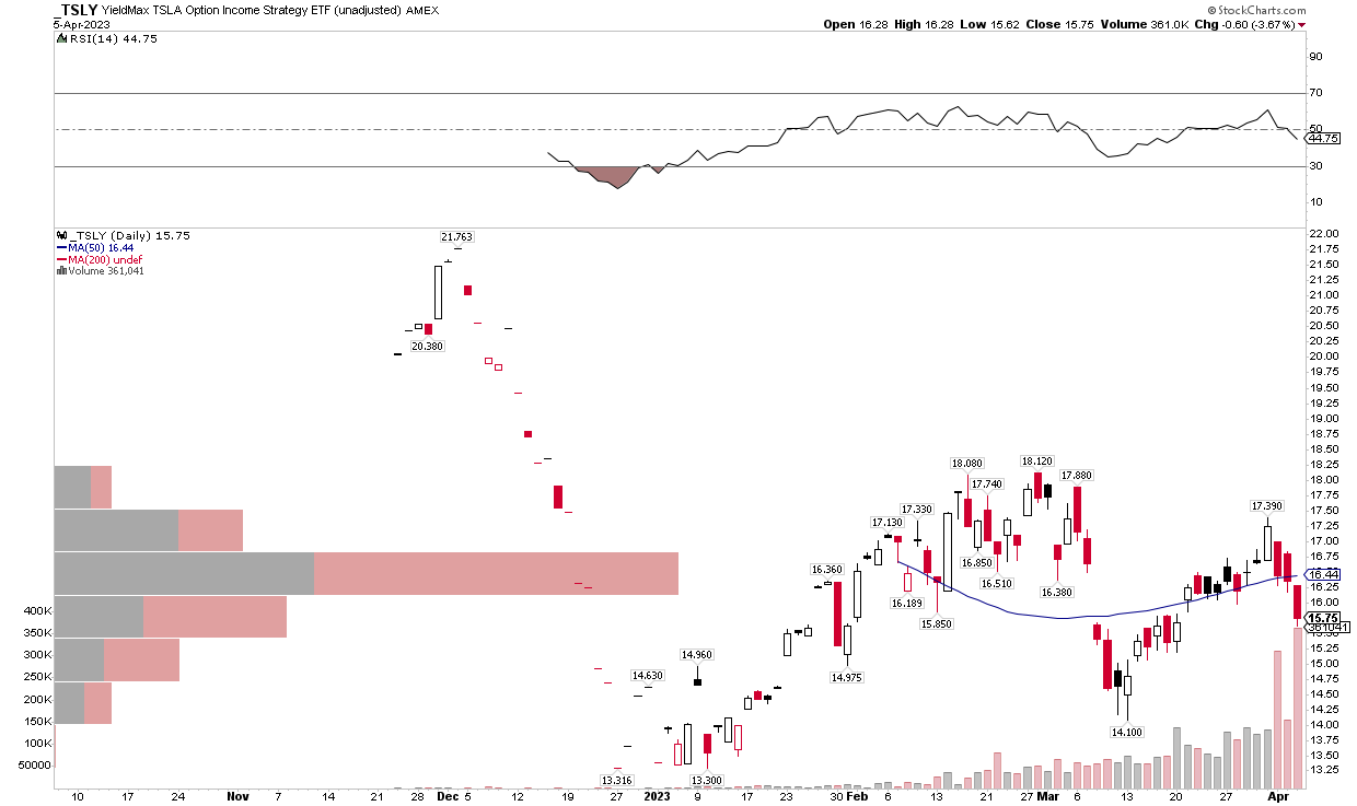 TSLY An Effective Covered Call Play On TSLA, Recognize The Risks