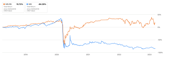 Invesco Mortgage Capital: 14.8% Yield Could Be A Trap (IVR) | Seeking Alpha