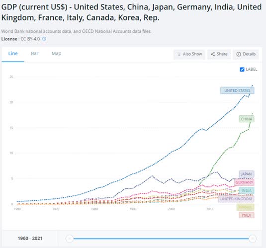 Top 10 countries by GDP chart