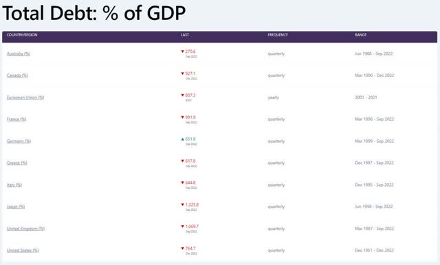 Comprehensive Nation Debt