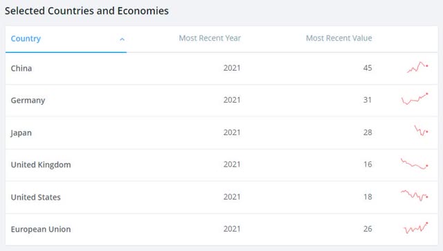 Savings Data by GDP top 10 countries