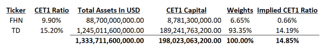 CET1 Ratio