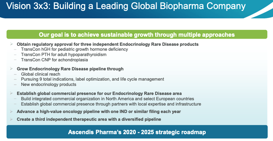 Ascendis Pharma: Is Dip On TransCon Application A Buy Opportunity ...