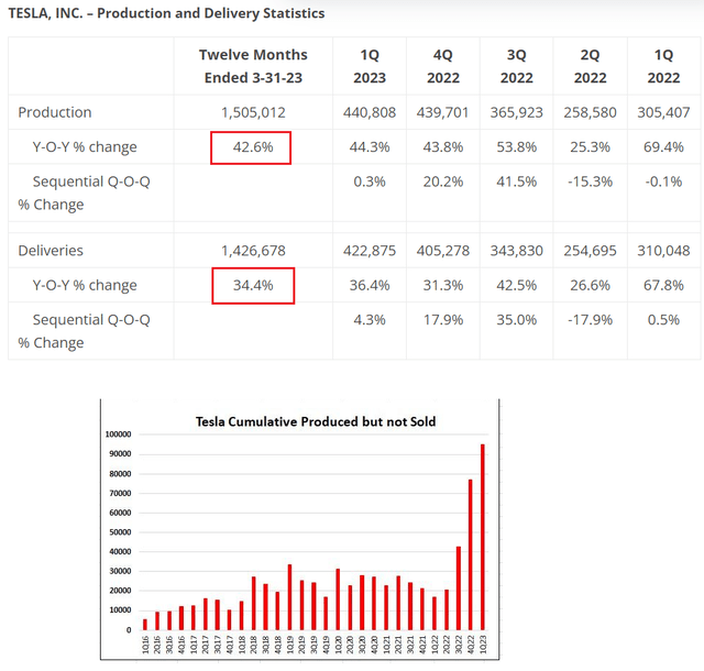 Tesla's production and deliveries