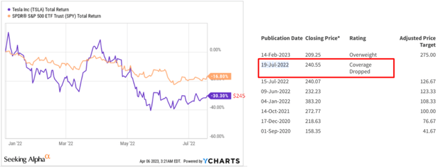 Author's compilation, YCharts and Barclays