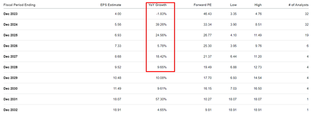 Seeking Alpha, TSLA's Earnings Estimates [author's notes]