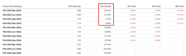 Seeking Alpha, TSLA's Earnings Estimates [author's notes]